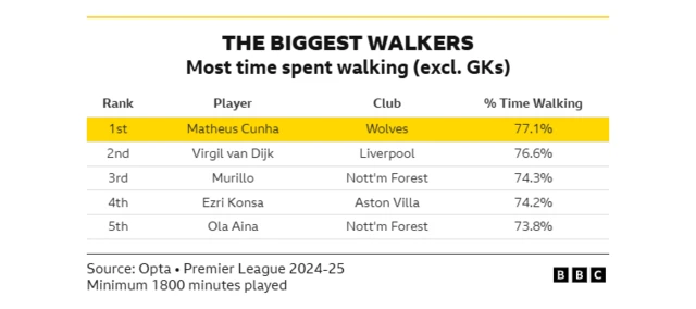 Biggest walkers in the PL
Matheus Cunha 77.1%
Virgil van Dijk 76.6%
Murillo 74.3%
Ezri Konsa 74.2%
Ola Aina 73.8%