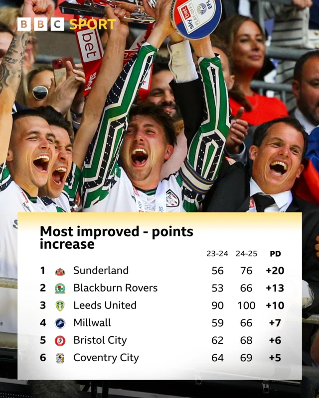 Graphic showing the Championship's top six most improved teams in terms of points tallies, which are Sunderland +20, Blackburn +13, Leeds +10, Millwall +7 Bristol City +6 and Coventry +5