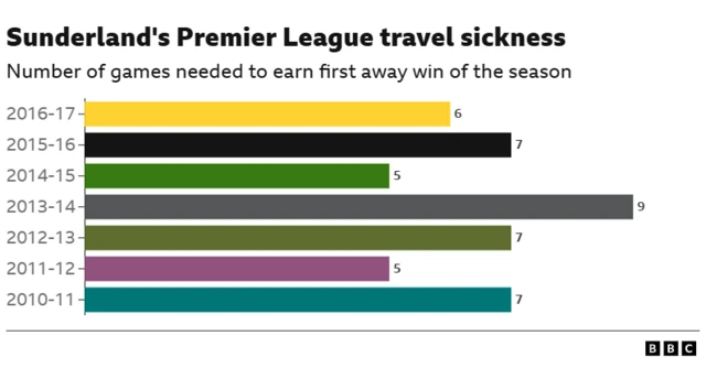 Bar chart showing how many attempts Sunderland needed to win a Premier League away match each season during their previous spell in the top flight.