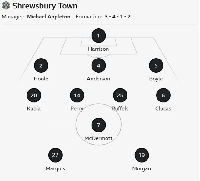 Shrewsbury starting line up
