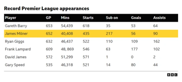 Record Premier League appearances

Gareth Barry

Games played: 653

Minutes: 54,439

Starts: 618

Sub appearances: 35

Goals: 53

Assists: 64

James Milner

Games played: 652

Minutes: 40,408

Starts: 435

Sub appearances: 217

Goals: 56

Assists: 90

Ryan Giggs

Games played: 632

Minutes: 46,437

Starts: 522

Sub appearances: 110

Goals: 109

Assists: 162

Frank Lampard

Games played: 609

Minutes: 48,869

Starts: 546

Sub appearances: 63

Goals: 177

Assists: 102

David James

Games played: 572

Minutes: 51,299

Starts: 571

Sub appearances: 1

Goals: 0

Assists: 2

Gary Speed

Games played: 535

Minutes: 46,318

Starts: 521

Sub appearances: 14

Goals: 80

Assists: 44