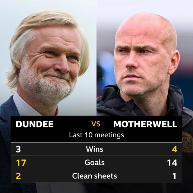 Dundee v Motherwell: Pick of the stats