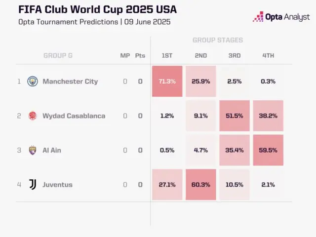 Opta Supercomputer predictions for Club World Cup Group G