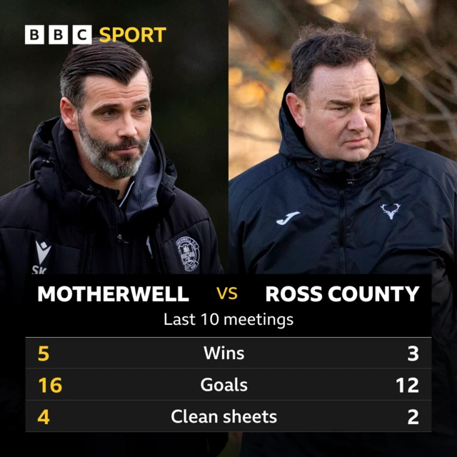 Motherwell v Ross County pick of the stats - Wins 5-3, Goals 16-12, Clean sheets 4-2