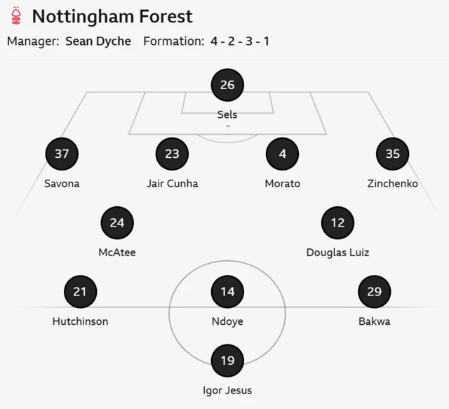 Graphic showing Nottingham Forest starting XI