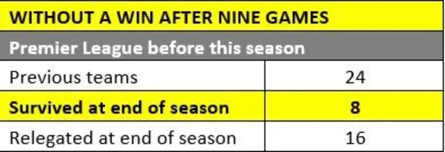 Table on being without a win after nine games.
Previous teams 24. Survived at end of season 8. Relegated 16.