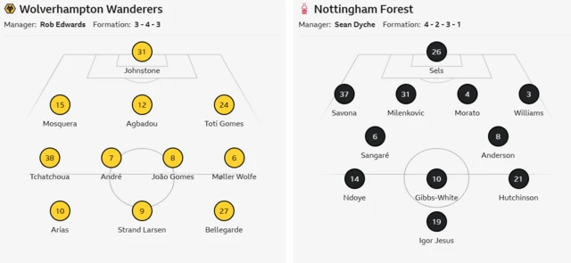 Team graphic:
Wolves XI: Johnstone, Mosquera, Agbadou, Gomes, Tchatchoua, Andre, Joao Gomes, Bellegarde, Wolfe, Arias, Strand Larsen.
Nottingham Forest XI: Sels, Savona, Morato, Milenkovic, Savona, Sangare, Anderson, Hutchinson, Gibbs-White, Ndoye, Jesus.