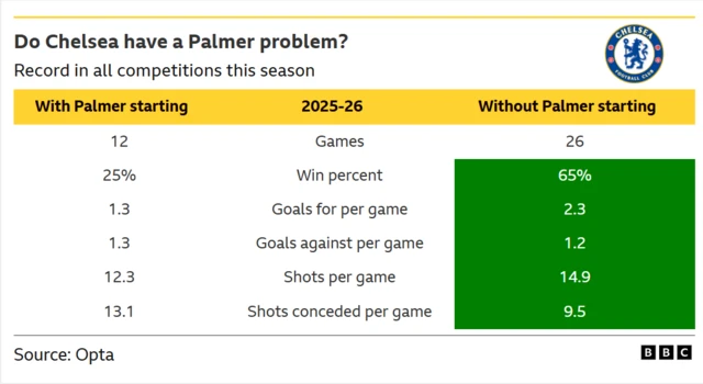 A graph comparing Chelsea's performances this season with and without Palmer starting