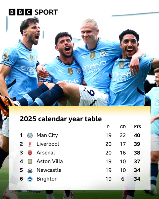 Graphic showing 2025 calendar year table top six:

Pos Team              P     GD  PTS
1	Man City	19	22	40
2	Liverpool	20	17	39
3	Arsenal	        20	16	38
4	Aston Villa	19	10	37
5	Newcastle	19	10	34
6	Brighton	19	  6	34
