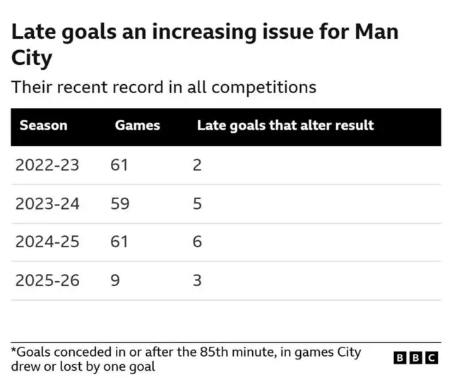 Late goals an increasing issue for Man City

Their recent record in all competitions -

2022–23:
Games: 61
Late goals that alter result: 2

2023–24:
Games: 59
Late goals that alter result: 5

2024–25:
Games: 61
Late goals that alter result: 6

2025–26:
Games: 9
Late goals that alter result: 3

(Late goals = goals conceded in or after the 85th minute, in games City drew or lost by one goal)