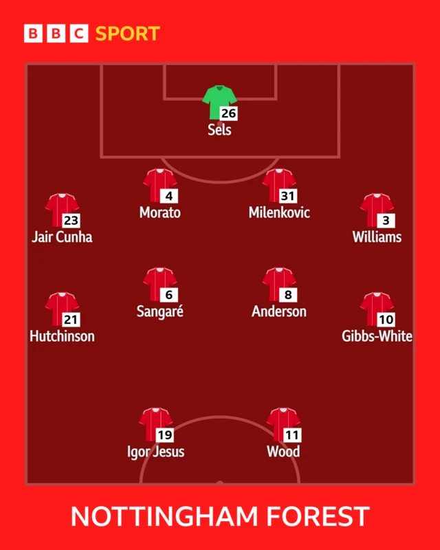 Nottingham Forest starting XI graphic