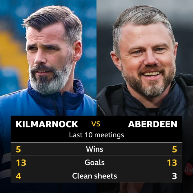Kilmarnock v Aberdeen Graphic