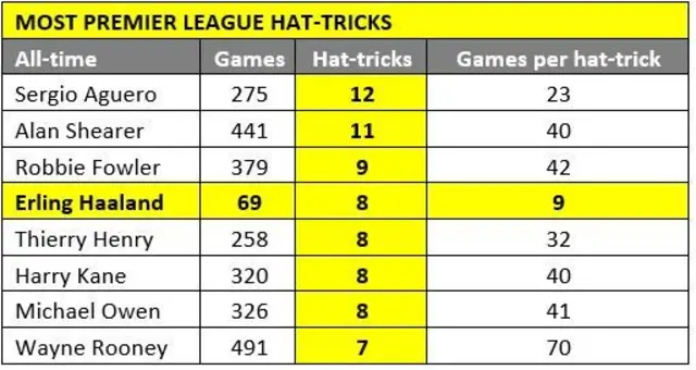 Stats show Erling Haaland has eight hat-tricks in 60 Premier League matches