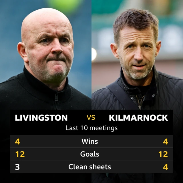Livingston v Kilmarnock: Pick of the stats 