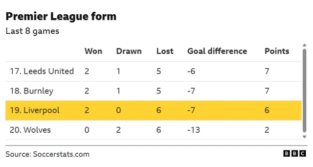 Graphic showing Premier League form - last eight games