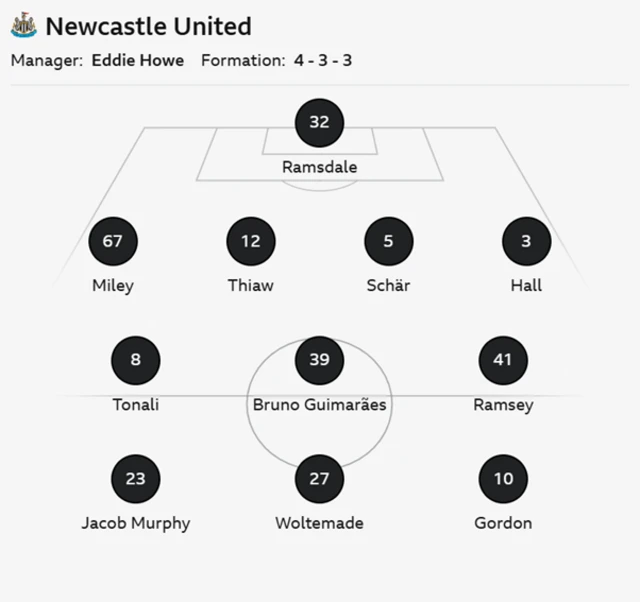 Newcastle XI: Ramsdale, Miley, Thiaw, Schar, Hall, Bruno Guimaraes, Tonali, Ramsey, Jacob Murphy, Woltemade, Gordon.