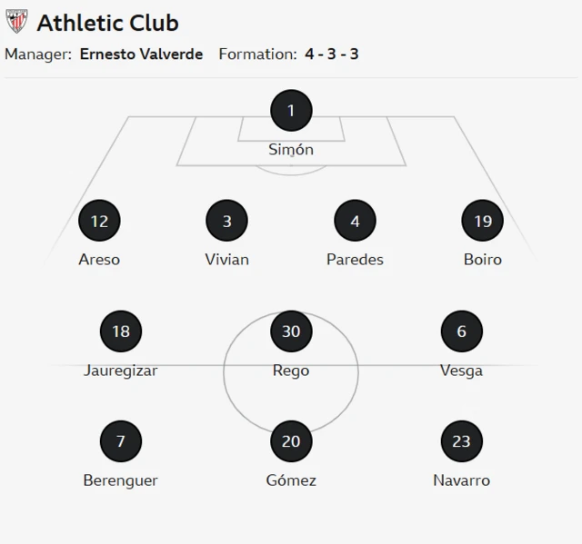 The image shows the starting lineup and formation for the football club Athletic Club, also known as Athletic Bilbao.
Manager: Ernesto Valverde
Formation: 4-3-3
Goalkeeper: Simón (#1)
Defenders: Areso (#12), Vivian (#3), Paredes (#4), and Boiro (#19)
Midfielders: Jauregizar (#18), Rego (#30), and Vesga (#6)
Forwards: Berenguer (#7), Gómez (#20), and Navarro (#23)