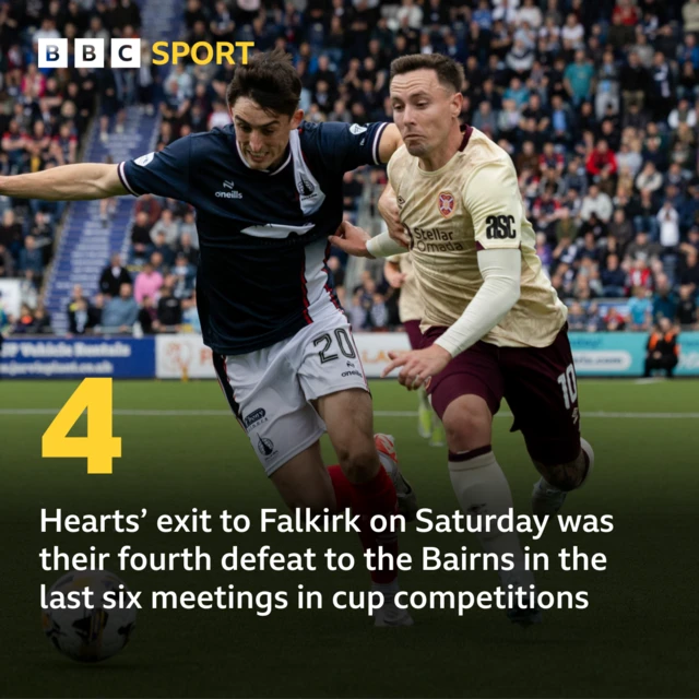 4 - Hearts’ exit to Falkirk on Saturday was their fourth defeat to the Bairns in the last six meetings in cup competitions