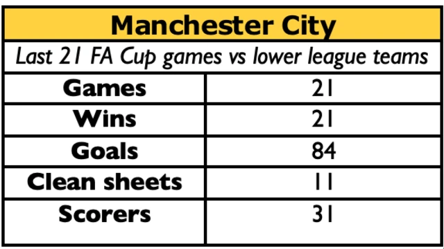 Manchester City's record against lower league opposition in the FA Cup.