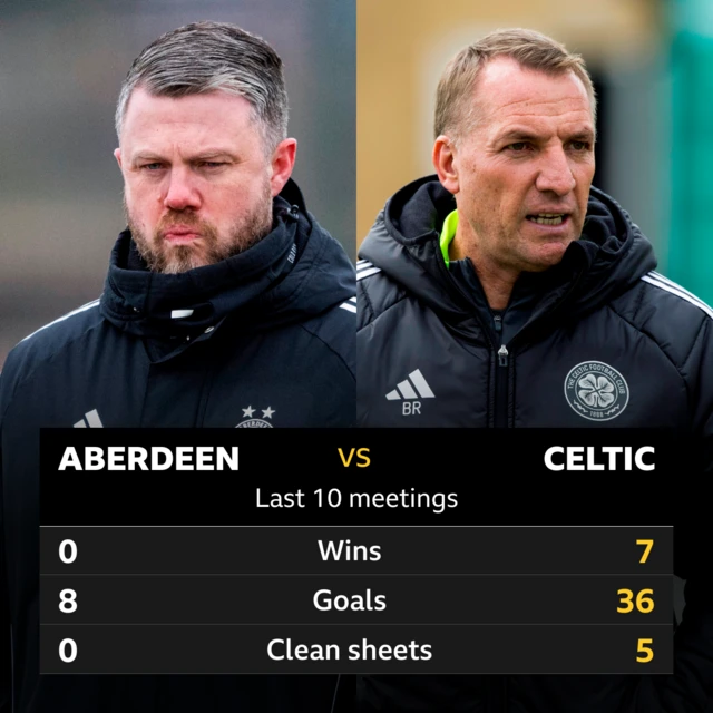 Aberdeen v Celtic: Pick of the stats 