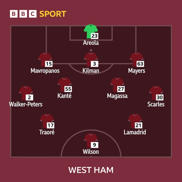 West Ham line-up against Burton Albion