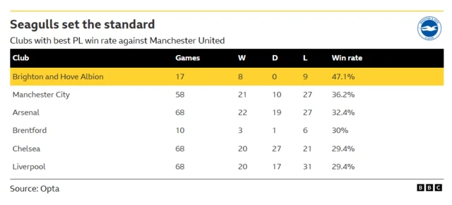 The table shows how Brighton have the best Premier League win rate against Manchester United (47.1%) of any club in the competition's history.