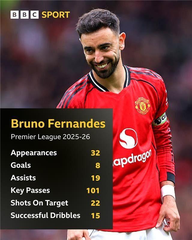 Bruno Fernandes — Premier League 2025–26 Appearances — 32
Goals — 8
Assists — 19
Key Passes — 101
Shots On Target — 22
Successful Dribbles — 15