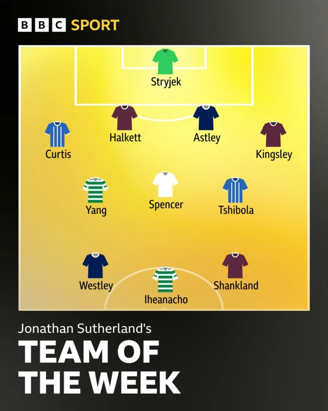 Jonathan Sutherland's team of the week graphic