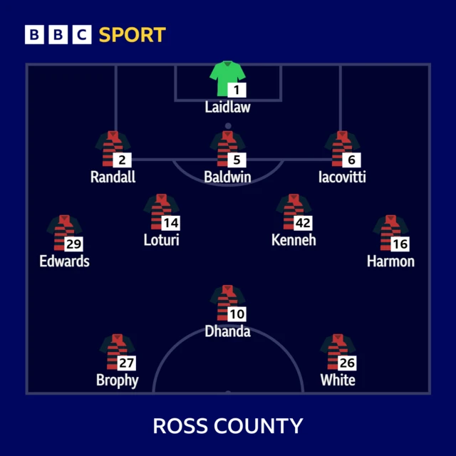 Ross County XI