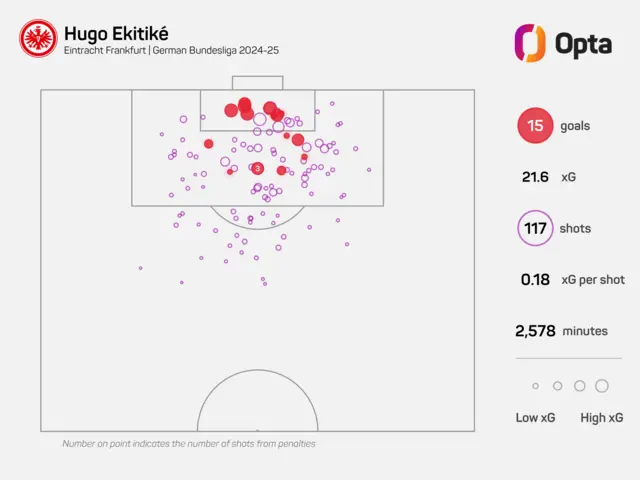 The image displays a shot map and key statistics for French professional footballer Hugo Ekitiké during the 2024-25 German Bundesliga season, where he played for Eintracht Frankfurt. 
Key statistics from the image include: 
15 goals: scored.
21.6 xG (expected goals), indicating the quality of his chances.
117 shots: taken.
0.18 xG per shot, showing the average quality of each shot.
2,578 minutes: played.