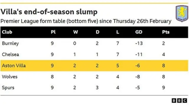 The bottom five teams in the Premier League form table since Thursday 26th February - Aston Villa have the third-worst record and only Chelsea and Burnley have amassed fewer points in that time.