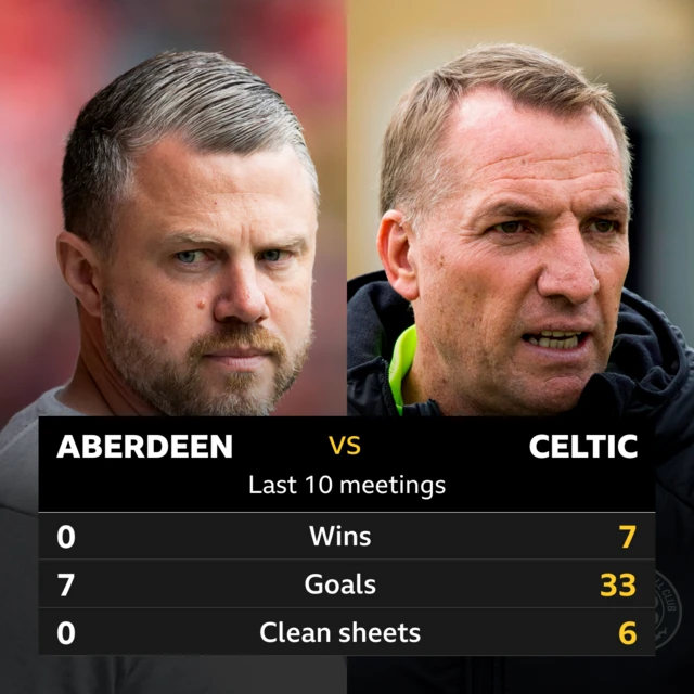 Aberdeen v Celtic: Pick of the stats 