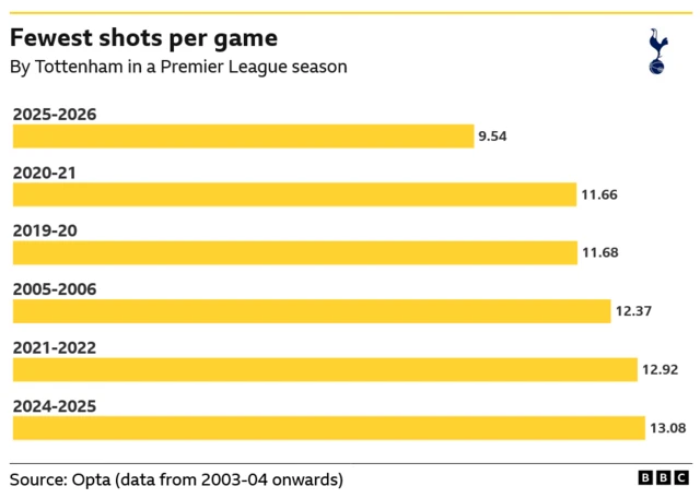 The image displays a bar chart illustrating the seasons in which Tottenham Hotspur had the fewest shots per game in the Premier League. The data, sourced from Opta and the BBC, spans from the 2003-04 season onwards. 
The 2025-2026 season has the lowest average shots per game for Tottenham, at 9.54.
The 2020-21 season had the second-lowest average with 11.66 shots per game.
The 2024-2025 season is sixth on the list with 13.08 shots per game.
Data collection started from the 2003-04 season onwards.