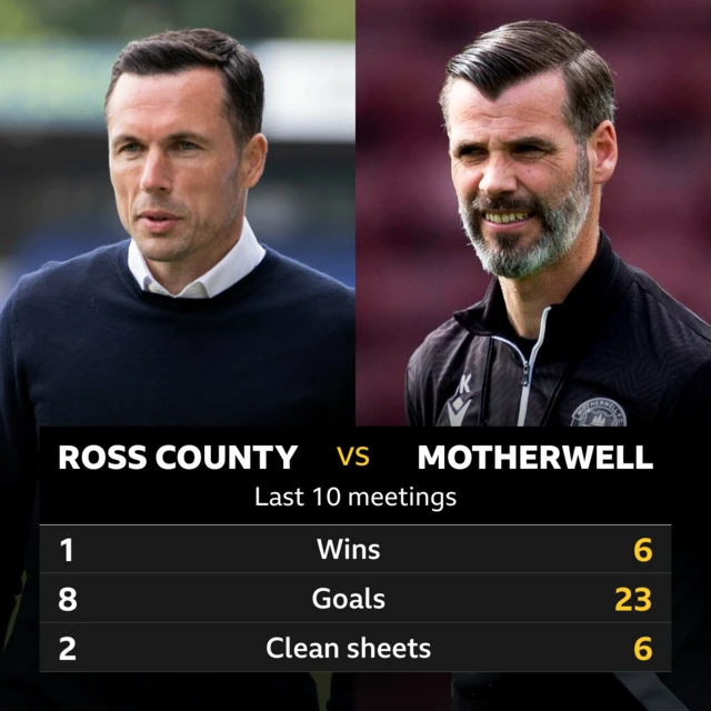 Ross County v Motherwell: Pick of the stats