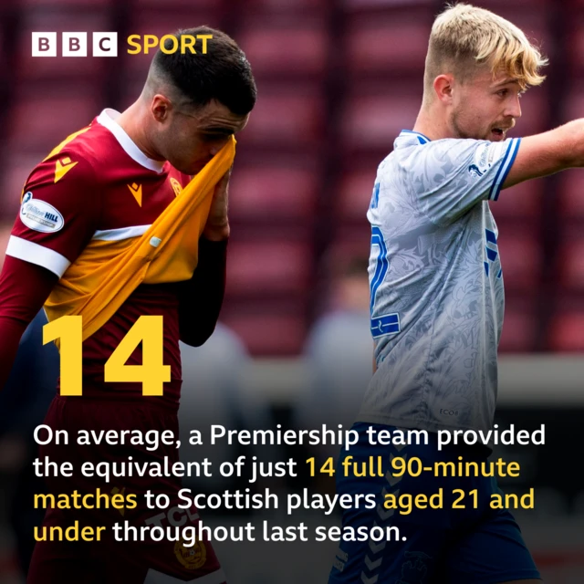 Stat graphic on a lack of minutes for Scottish youngsters