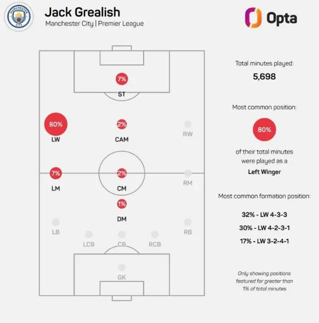 Opta graphic showing Jack Grealish spending 80% of his minutes played for Manchester City in the Premier League in a left wing posititon