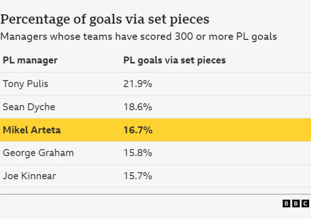 A graphic showing the managers that have seen their sides score the greatest percentage of goals via set pieces