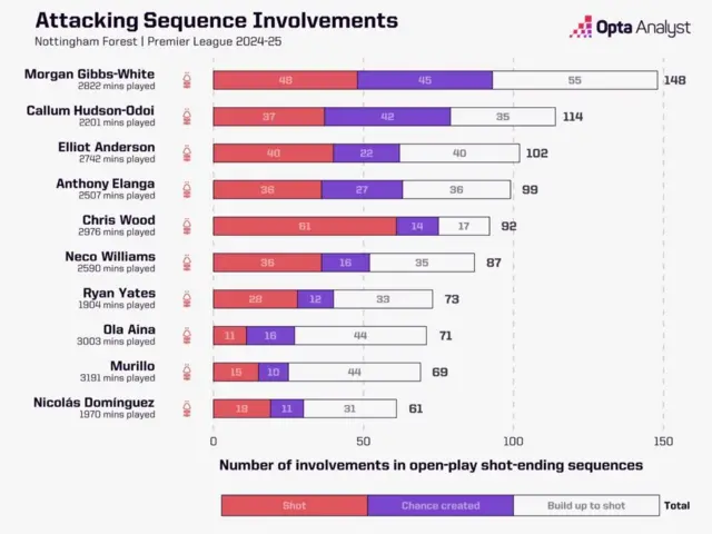 Graphic showing Morgan Gibbs-White having the highest number of involvements in open-play shot-ending sequence with 148 (49 shots, 45 chances created and 55 build up to the shot)