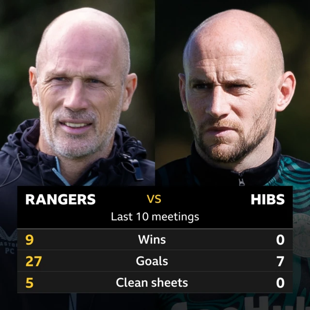 Rangers v Hibs: Pick of the stats