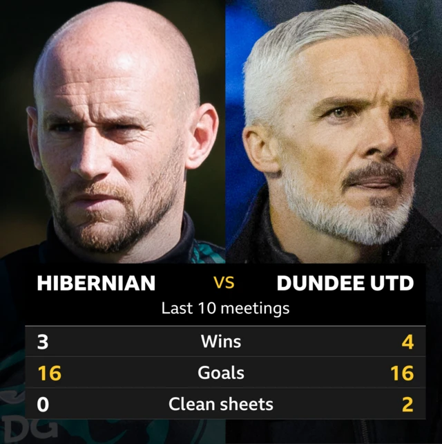 Hibernian v Dundee United: Pick of the stats 