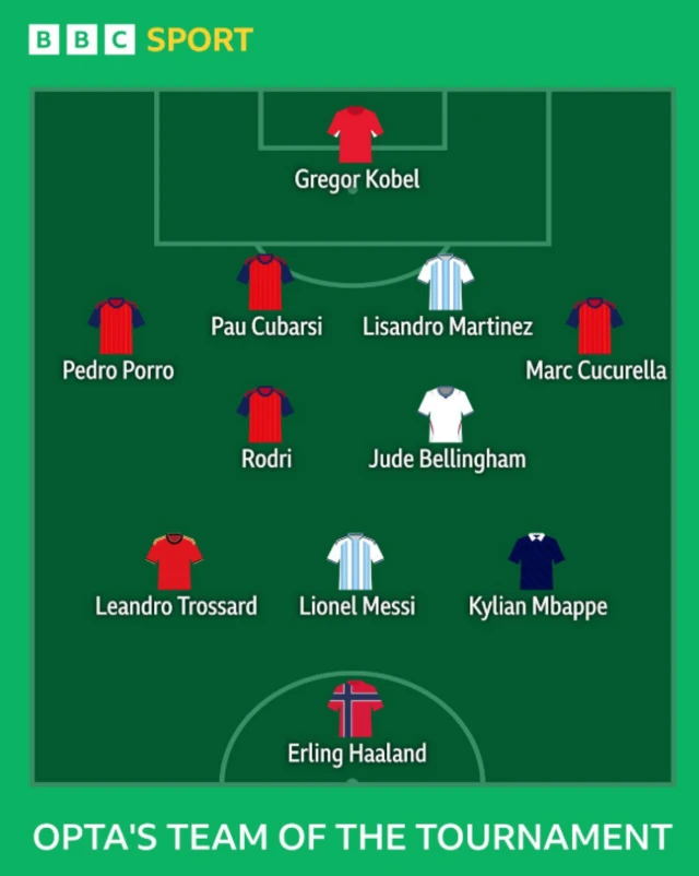 Opta team of World Cup
4-2-3-1 formation
Kobel
Porro
Curbasi
Martinez
Cucurella
Rodri
Bellingham
Trossard
Messi
Mbappe
Haaland
