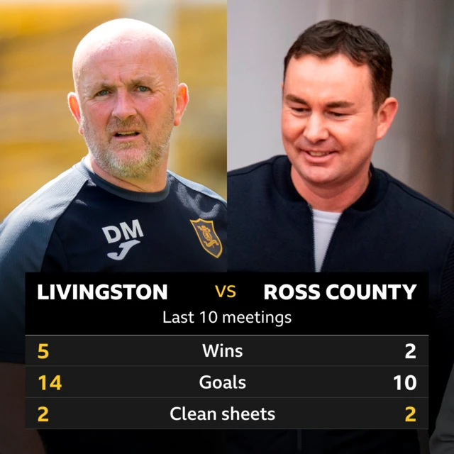 Livingston v Ross County head to head stats