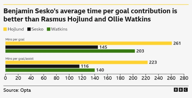 The bar chart from BBC and Opta compares the goal contribution efficiency of three footballers: Benjamin Sesko, Rasmus Hojlund, and Ollie Watkins. 
Mins per goal:
Sesko has the best average time per goal at 145 minutes, significantly outperforming Hojlund (261 mins) and Watkins (203 mins).
Mins per goal/assist:
Sesko also leads in minutes per goal or assist, with an average of 116 minutes, compared to Hojlund (223 mins) and Watkins (140 mins).
Overall:
The data indicates that Benjamin Sesko is more efficient in terms of goal contributions (goals and assists) per minute played compared to both Rasmus Hojlund and Ollie Watkins.