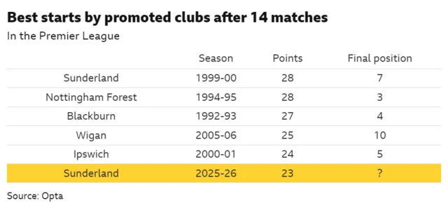 Graphic showing the best starts to a Premier League season by promoted clubs