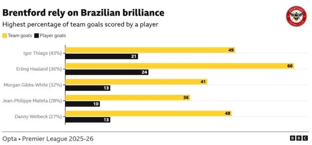 A chart showing the highest percentage of a team's goals scored by one player in the Premier League this season