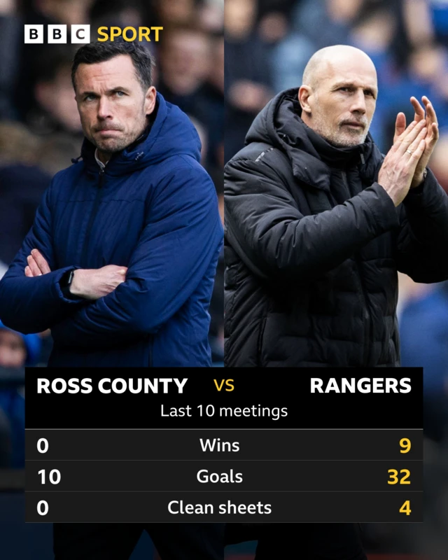 Ross County v Rangers: Head-to-head statistics