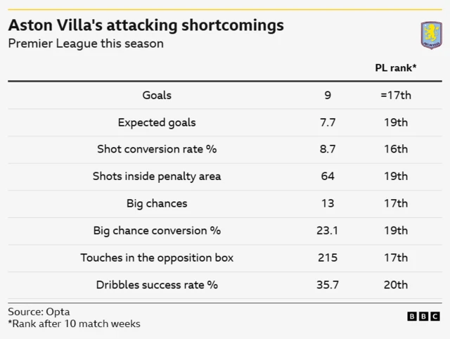 Table showing Aston Villa ranking lowly in the Premier League for numerous attacking metrics