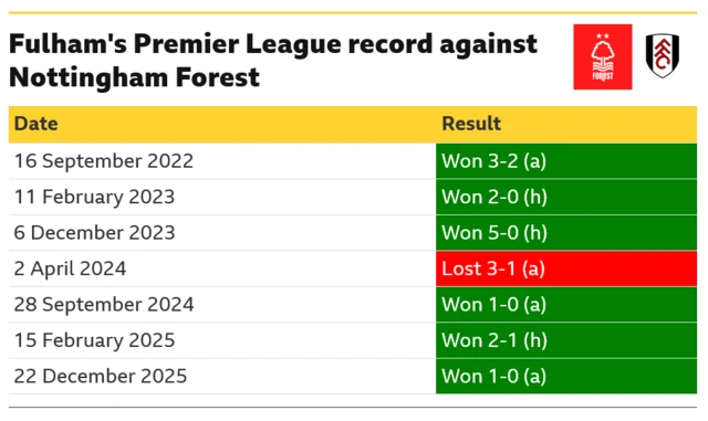 A list of Fulham's Premier League results against Nottingham Forest, showing they have won five and lost one of six meetings since 2022