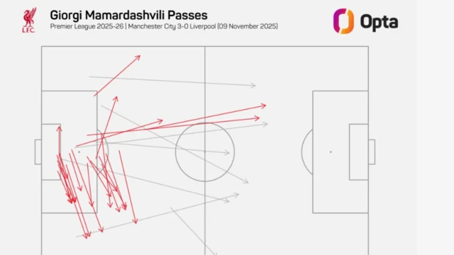 Mamardashvili's pass map against Manchester City on 9 November shows how Liverpool's build-up play was funnelled down the right side because of his preferred foot and how City pressed