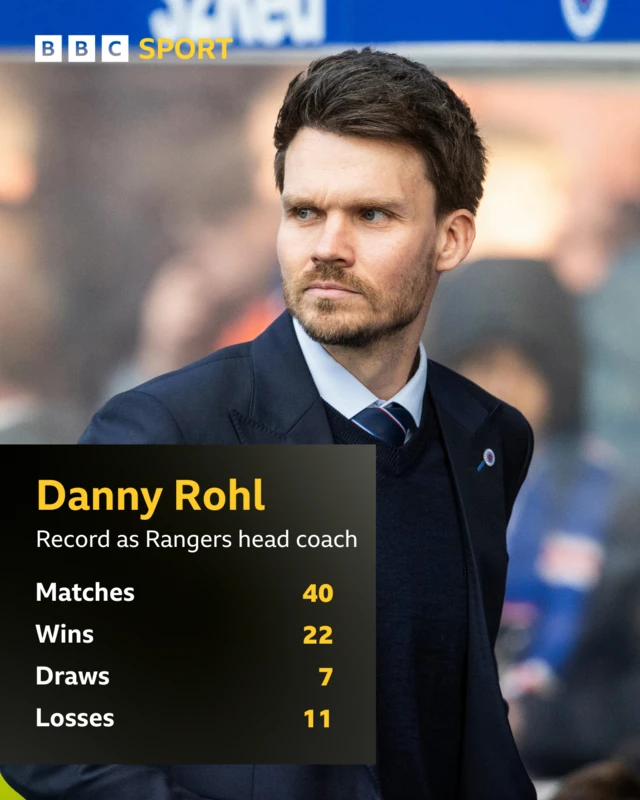 Danny Rohl record as Rangers head coach: P40, W22, D7, L22
